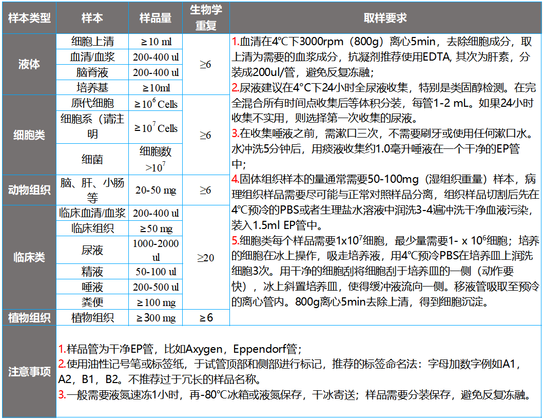 代谢组样品要求.png