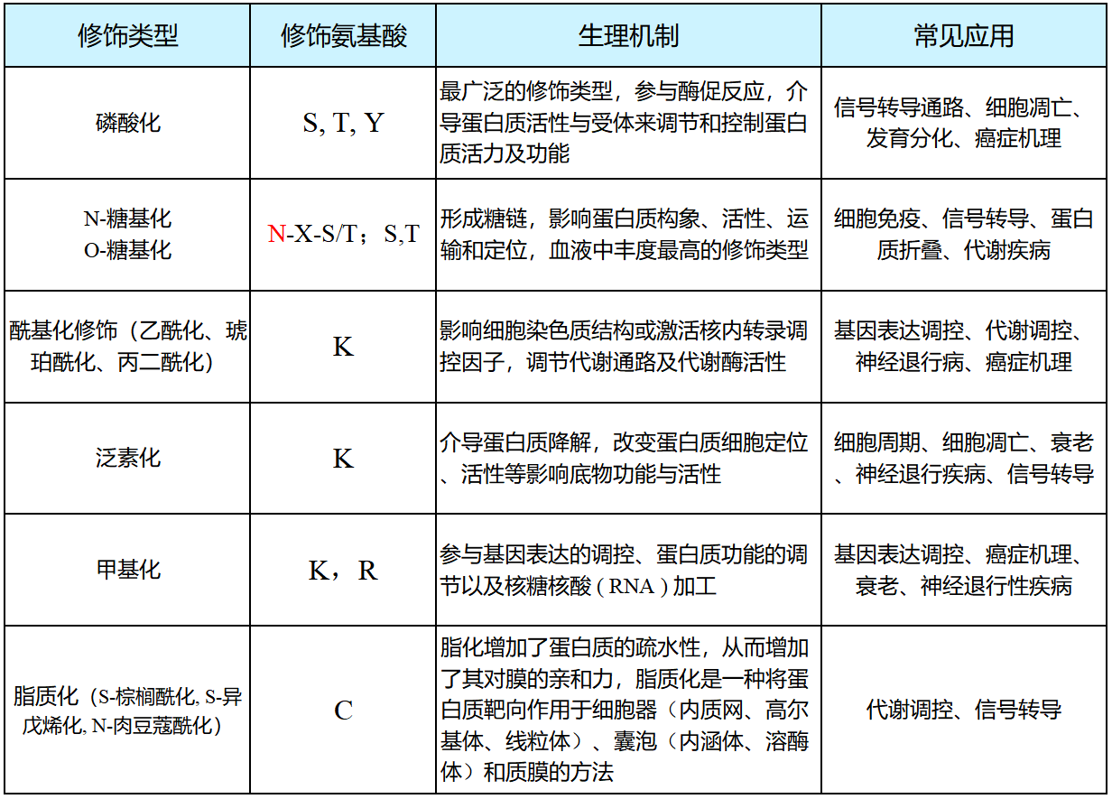 修饰蛋白组学表格.png 修饰蛋白组学表格.png